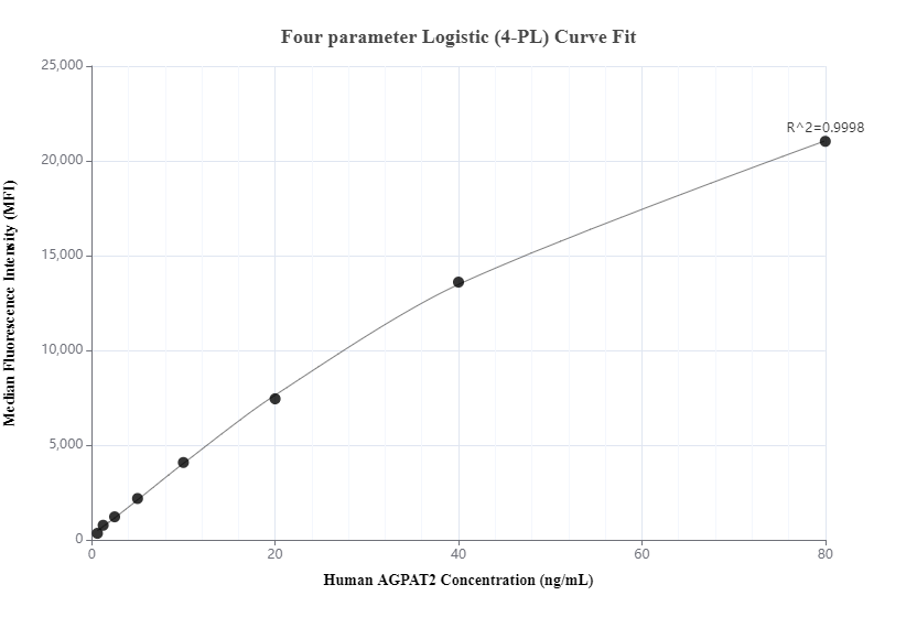 Cytometric bead array standard curve of MP00360-1, AGPAT2 Recombinant Matched Antibody Pair, PBS Only. Capture antibody: 83349-2-PBS. Detection antibody: 83349-4-PBS. Standard: Ag34761. Range: 0.625-80 ng/mL.  